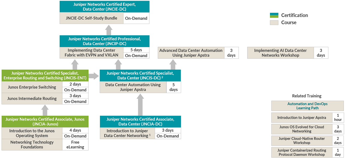 Data Center Learning Path